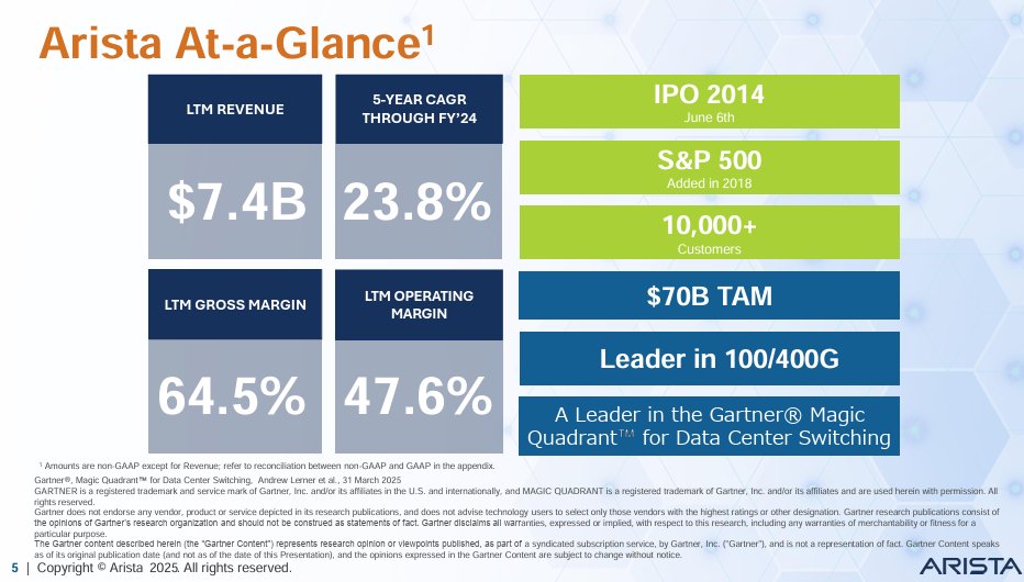 TMTMoats's tweet image. Arista Networks pitch from Barron's article (charts from $ANET's recent IR deck)

• Turnaround &amp;amp; Growth: $ANET has staged an impressive recovery, with its stock price now at ~$97 after bottoming out at ~$64 on April 4th. This turnaround is largely fueled by the easing of…