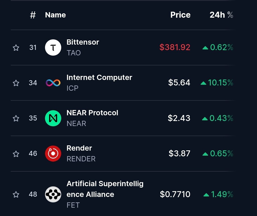 Remember when <a href="/CoinMarketCap/">CoinMarketCap</a> wouldn't even list $ICP? 

Now we've passed $NEAR on the AI category, who have been the leading marketcap for a long time.

$TAO is in the cross hairs, we're usually ahead of them. After that, next stop is top ten 💯