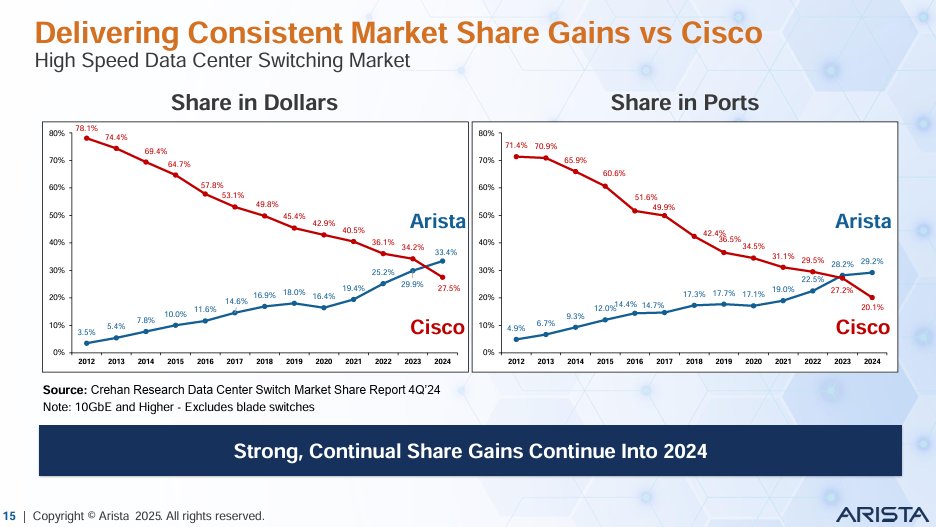 TMTMoats's tweet image. Arista Networks pitch from Barron's article (charts from $ANET's recent IR deck)

• Turnaround &amp;amp; Growth: $ANET has staged an impressive recovery, with its stock price now at ~$97 after bottoming out at ~$64 on April 4th. This turnaround is largely fueled by the easing of…