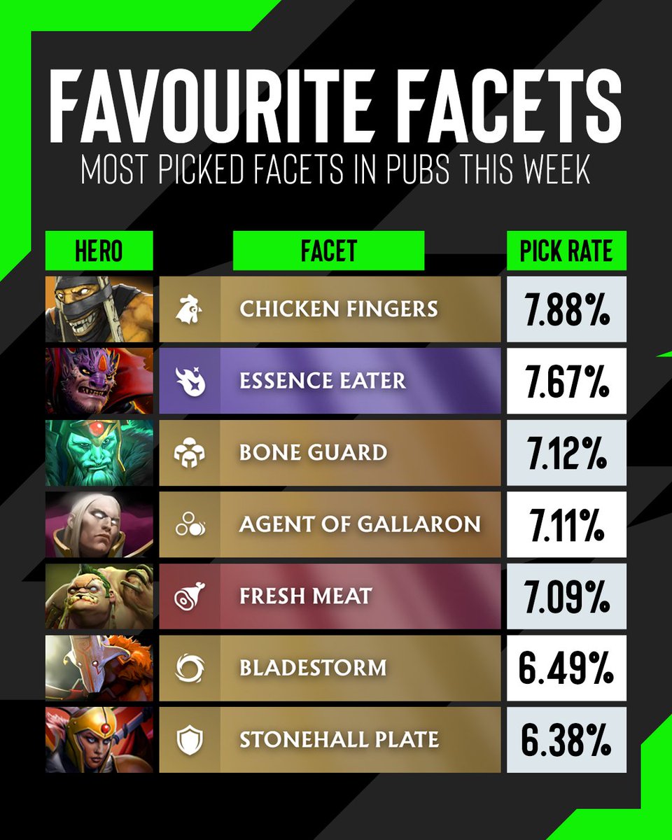Take a look at the most popular facets in pubs over the last 7 days! 👀 #dota2