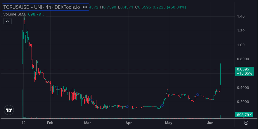 Been preaching this one $TORUS

So many folks will cope when this blasts to ATH and beyond💪