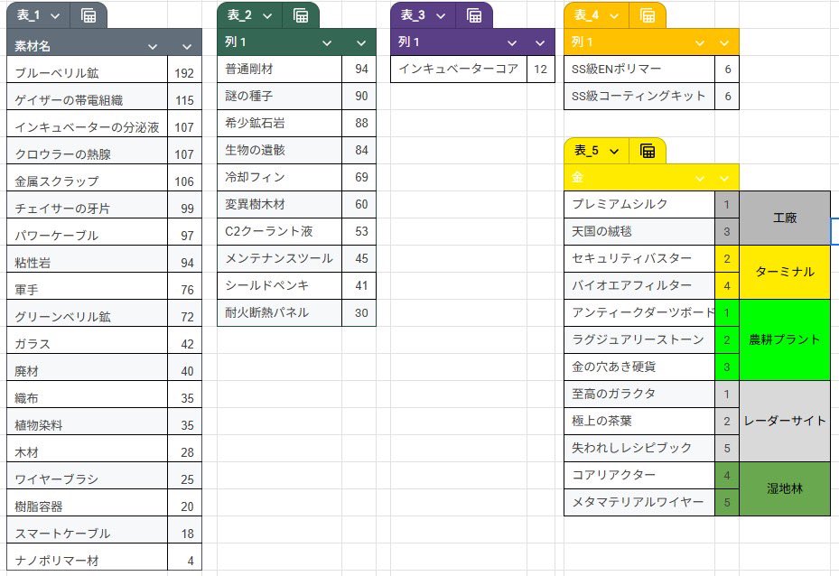 S2追加分改築素材表を更新しました！
(2025/6/8~6/22)
以前の素材表とは金素材のドロップ場所が違うため、最新版のこちらの拡散お願いします！
#SYNDUALITY
#シンデュアリティ