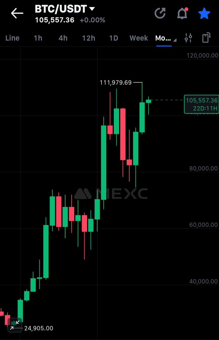 Bitcoin remains Bullish Long Term

$BTC is on third of month of upside strength following a test of 74,508 low in April

It is presently threatening a return to its ATH at 111,979 printed in May 2025

Eyeing 120k-150k

Long term uptrend remains intact with additional push higher