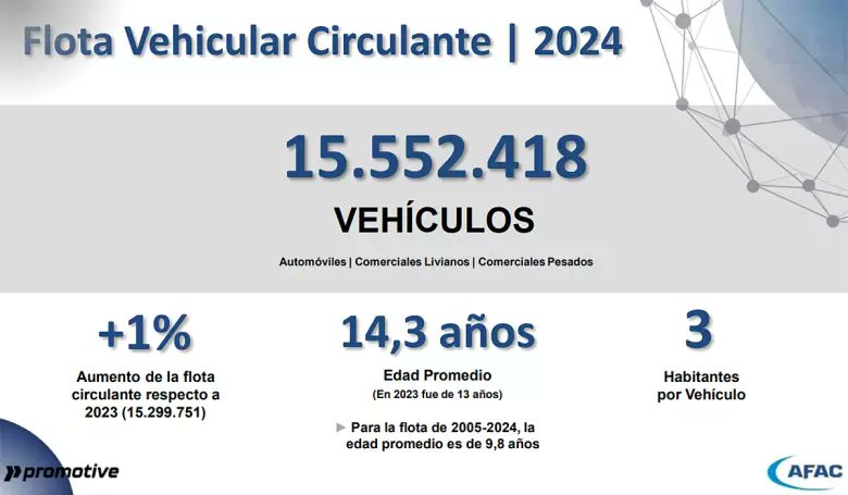 🇦🇷🚗 Los autos argentinos son cada vez más viejos: la edad promedio supera los 14 años

Si se toman solo las unidades con menos de 20 años, el promedio de antigüedad baja a 9,8 años

Se necesitan vender más de 1,1 millones de 0km para frenar la caída (se vende la mitad)

ℹ️ AFAC