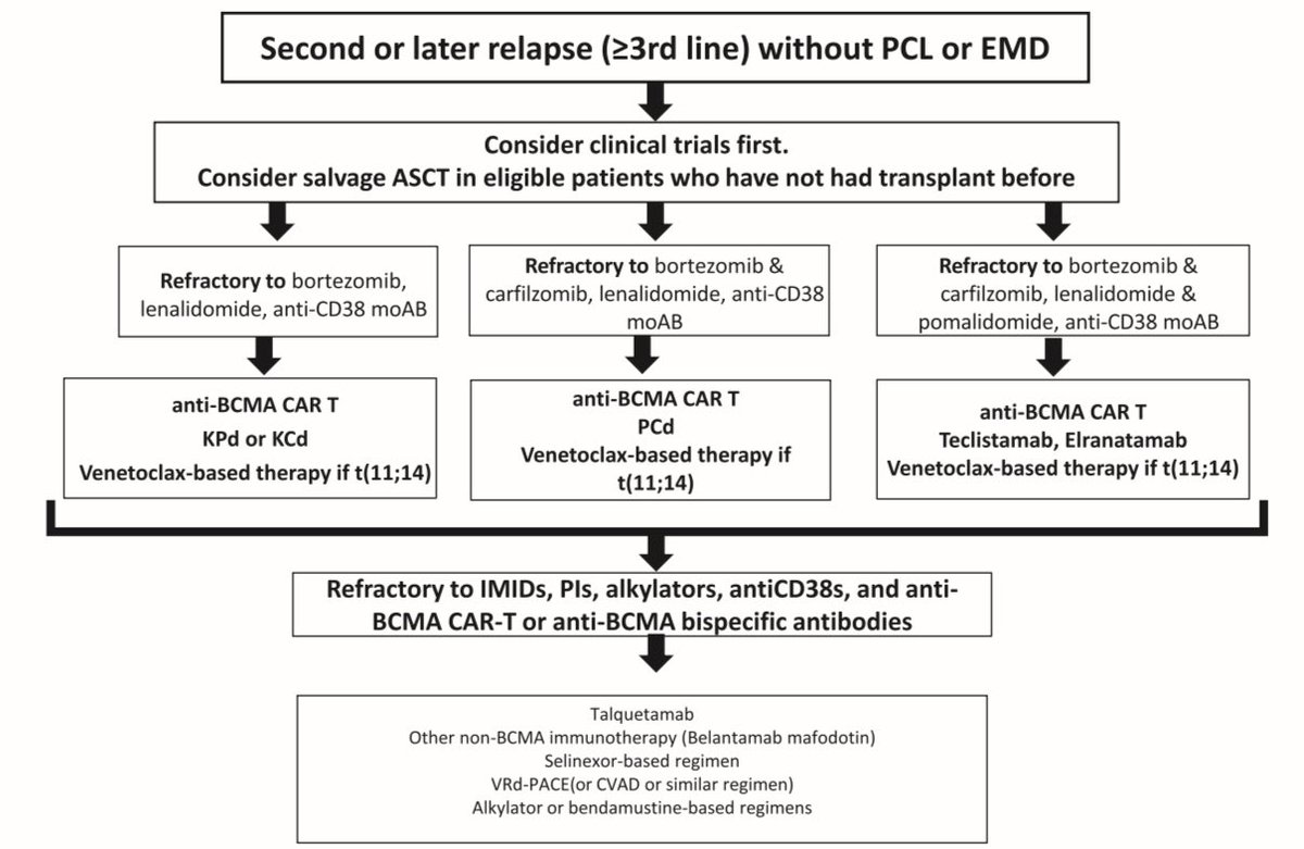 نأمل من <a href="/SHC_GOV/">المجلس الصحي السعودي</a> اعتماد هذه المسارات العلاجية الحديثة لعلاج الورم النقوي المتعدد (Multiple Myeloma) في السعودية، المبنية على خطوط العلاج العالمية حسب الانتكاسة والمقاومة للعلاجات.
📊 الصور توضح التدرج العلاجي في الانتكاسة الأولى وما بعدها.

#الميلوما #الصحة_السعودية #دليل_علاجي
