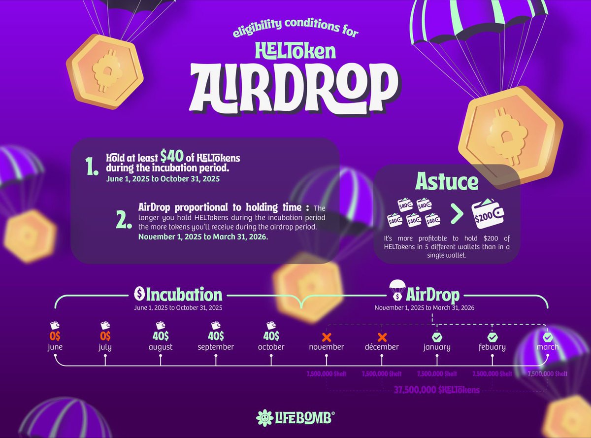 AIRDROP ALERT 
🚨 Snapshot 1/5 taken!
😱 TURN 40$ INTO 950$

316 wallets will, as of now, share 7.5M $HELT for the June incubation 🔥

➡️ With just $40 of HELToken (~1000 HELT), you’ll receive as of now 23,734 HELT (~$950) in November 💸

MORE INFO IN THE THREAD 👇
Link on last