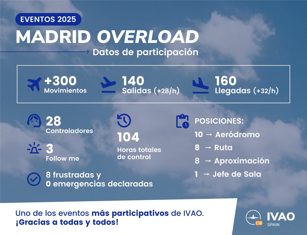 IVAOES's tweet image. ¡El pasado 13 de abril celebramos uno de los mayores eventos de la división! Hoy, os queremos compartir las estadísticas y cifras del Madrid Overload 📊