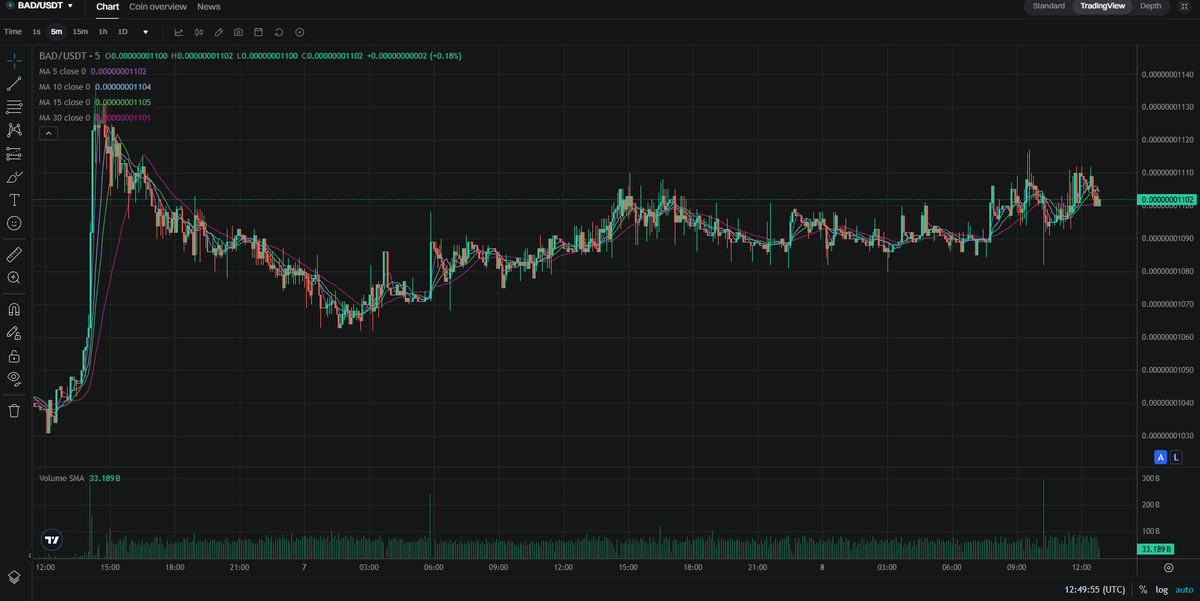 nopuppet's tweet photo. Almost 48 hours after the WTF spike and the $BAD chart has achieved some stability, at a slightly higher level than it was at before the massive plunge.
Here's hoping this is just the start.
Alt season is gearing up.
@badideaai @BADARABICARMY #BADIsBack https://t.co/mew1IVCmWp