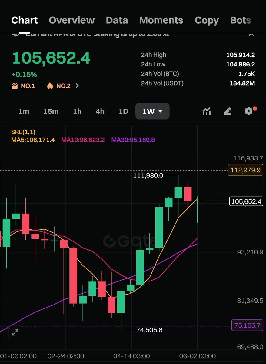 Crypt_MaN1aC's tweet photo. Green 🔨 Appeared on Weekly 🚀🚀🚀
#BTC #Ethereum #Sol #Altseason
#KillTheBears https://t.co/t8GTxTkQUa