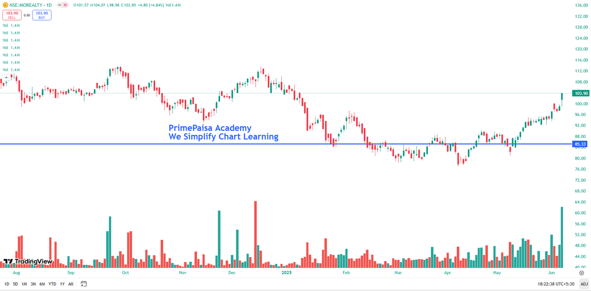EyeOn_Trade's tweet photo. #Motilal Oswal Nifty Realty ETF #MOREALTY
π’ What is it?
Motilal Oswal Nifty Realty ETF (Ticker: MOREALTY) is an Exchange Traded Fund (ETF) that aims to replicate the performance of the Nifty Realty Total Return Index (TRI). This index includes the top real estate companies listed in India, such as DLF, Godrej Properties, Macrotech Developers, etc.
π― Objective
The goal is to give investors exposure to the Indian real estate sector by tracking the Nifty Realty index as closely as possible, before expenses, using a passive investment strategy.
π What is the Nifty Realty Index?
It includes major listed real estate developers in India. These companies are involved in residential, commercial, and retail property development. The index reflects the overall trend and health of the Indian real estate sector.
π‘ Why invest in this ETF?
β
Advantages:
Diversified exposure to top real estate companies
Low cost compared to active mutual funds
Transparent β holdings are publicly disclosed
Liquidity β can buy/sell on NSE like a stock
β οΈ Risks:
Highly cyclical sector (sensitive to interest rates, policy, demand cycles)
Volatile returns β sharp ups and downs
Sector concentration β lacks diversification outside real estate
π Performance Snapshot (as of June 2025)
NAV: βΉ103.83
1-month return: ~+20%
3-month return: ~+29%
Since launch: ~+16.8%
1-year return: ~β1% (sector corrected after rally)
π Summary
Motilal Oswal Nifty Realty ETF is ideal for:
Investors bullish on the long-term growth of Indian real estate
Those who prefer low-cost passive exposure to a focused sector
Investors who can handle high short-term volatility
Disclosure This article is for educational purposes only and does not constitute investment advice. Readers should consult a SEBI-registered advisor before making investment decisions
Standard warning "Investment in securities market are subject to market risks. Read all the related documents carefully before investing.β