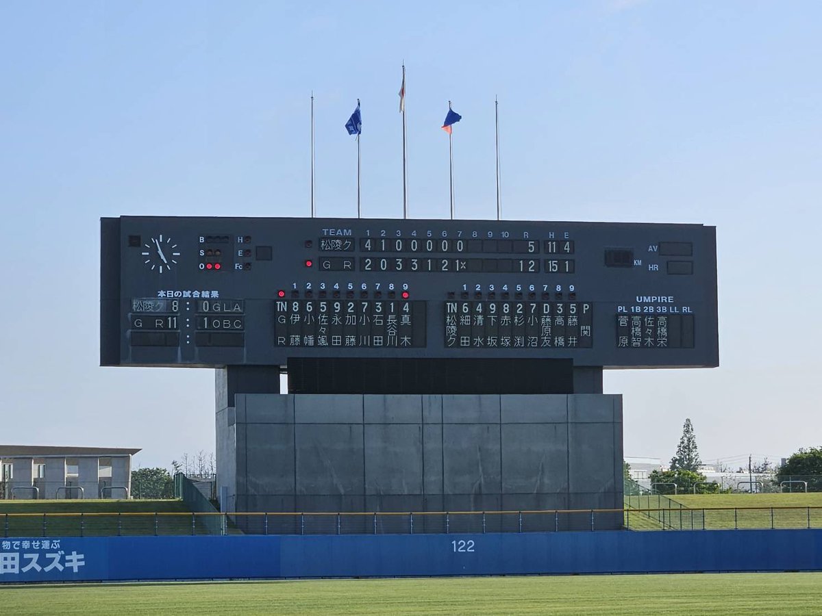 Golden_Rebirth's tweet photo. 第49回全日本クラブ野球選手権大会1次予選の準決勝、大曲BC戦は11-1で勝利し、決勝戦、能代松陵クラブ戦は12-5（7回コールド)で勝利し優勝しました！

暑い中沢山の方に応援してもらい本当に感謝でしかありません。
2次予選では秋田県代表として全力で突き進めるように頑張ります！

 #感謝 https://t.co/NDv2RGHn9Q