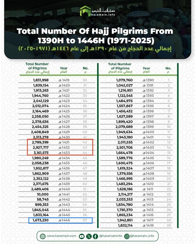 Dengan jumlah jemaah haji tahun 2025M/1446H yang lebih sedikit dari tahun sebelumnya, tersedia tempat dan ruang kesempatan untuk pengelolaan haji secara lebih baik. Sehingga bila terjadi kekacauan layanan haji tahun ini (maktab, makanan, bus, tenda) sungguh sangat disayangkan.