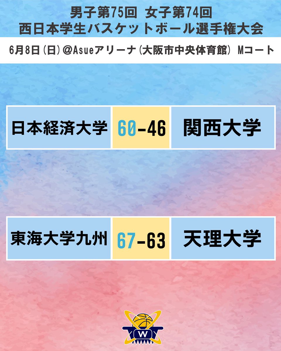 wcbc_info's tweet image. 【男子第75回女子第74回西日本学生バスケットボール選手権大会】

〜試合結果〜

6/8(日)男子8日目
@ Asueアリーナ大阪（大阪市中央体育館）

#wcbc
#西日本学生バスケ
#大学バスケ
#引越革命 @smart_movi