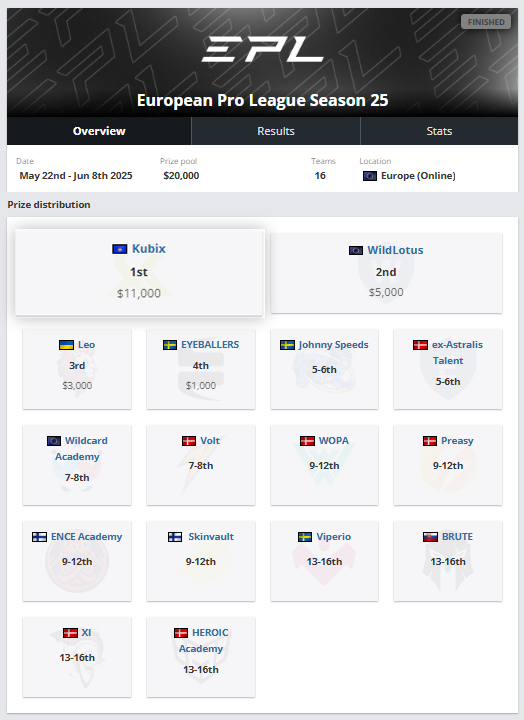 Top of the table. $11K secured. 🏆
#Kubix #EPLSeason25