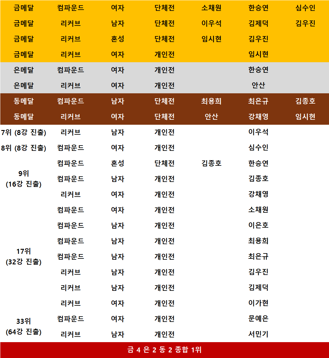 안탈리아 월드컵 최종 결과입니다. 모든 선수들 수고 많으셨습니다🇰🇷