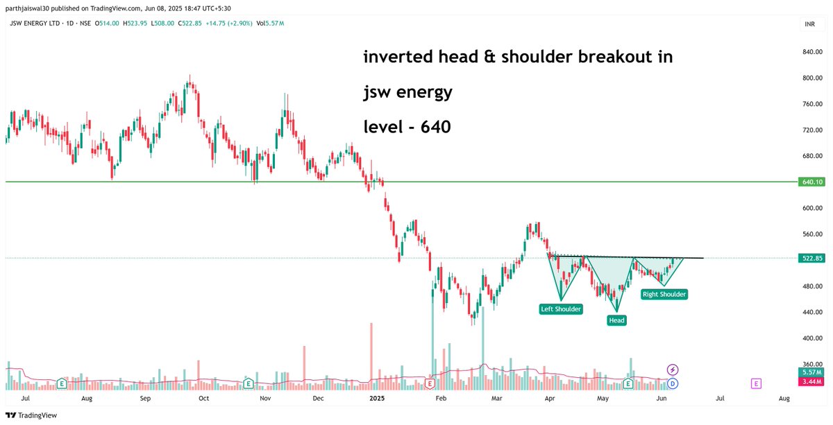 parthjaiswal30's tweet image. #jswenergy breakout of inverted head &amp;amp; shoulder on daily chart 

level - 640 

#chart_sab_kuch_bolta_hai 
#read_the_chart_win_the_markets

#NIFTY #BANKNIFTY #StocksInFocus #TopGainers #TrendingNow #sharemarket