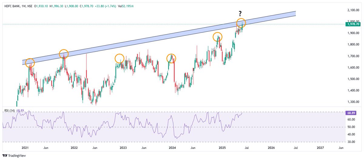 rj_rupen's tweet photo. On weekly timeframe strange thing observed.

When RSI reached 65-70% zone, Price facing a decline multiple times. 
(Bad news in the pipeline)

Well, Can we see this again ? 

#Hdfcbanknews #HDFC #news #StockMarket https://t.co/ij5hUd8NN1