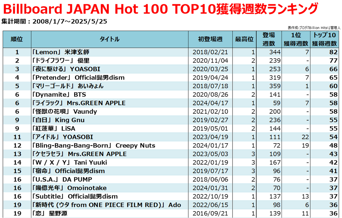 ノンジャンル まとめ売り 500点以上 ブログ『Billion Hits!』管理人(あさ) on X: 