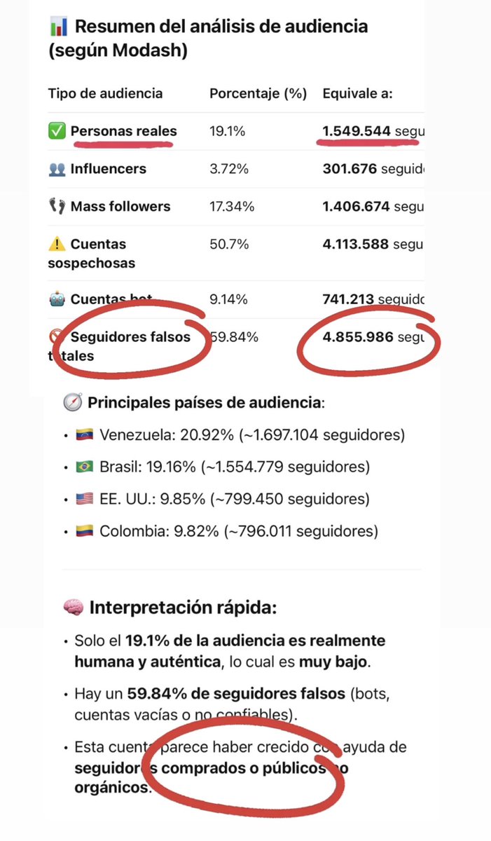 Pink🤍 (@pinkyskyfeed) on Twitter photo Para que flipeis más, el ChatGPT explica lo que esas estadísticas del Instagram de Aleska son en números reales:
Del total de 8.109.648 seguidores q dice tener, 4.854.988 son cuentas falsas, bots y compradas!!!
Pero que no se entere <a href="/AleskaGenesis/">Génesis Aleska</a> 😬🤡 #LCDLFAllStars Para que flipeis más, el ChatGPT explica lo que esas estadísticas del Instagram de Aleska son en números reales:
Del total de 8.109.648 seguidores q dice tener, 4.854.988 son cuentas falsas, bots y compradas!!!
Pero que no se entere <a href="/AleskaGenesis/">Génesis Aleska</a> 😬🤡 #LCDLFAllStars
