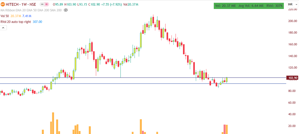 042samyak's tweet photo. Can this be a potential reversal candidate? A good Friday candle close with huge volumes. Earlier, the stock price couldn't sustain the upper levels but it sustained now.
Good Q4 results, good & proactive management. Pipe sector is overall evolving as well. On radar!
#hitechpipe https://t.co/rExBAWe6yj