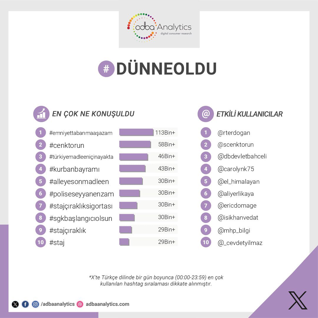 𝕏'te #dünneoldu en çok konuşulan konular;

1. #emniyettabanmaaşazam
2. #cenktorun
3. #türkiyemadleeni̇çinayakta
4. #kurbanbayramı
5. #alleyesonmadleen

#poliseseyyanenzam, #stajçıraklıksigortası, #sgkbaşlangıcıolsun, #stajçıraklık, #staj 

<a href="/CenkTorun/">Cenk Torun</a>