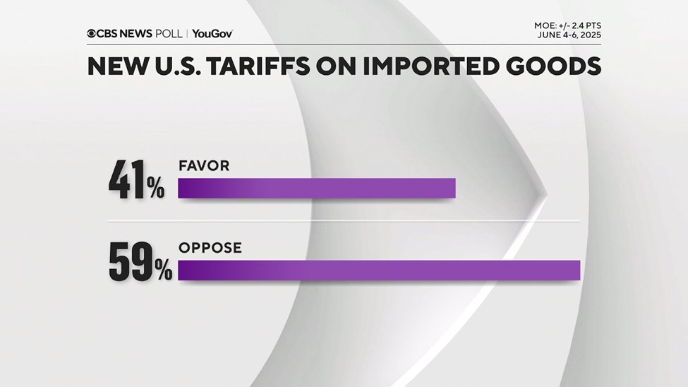 CBSNewsPoll's tweet image. Support for new tariffs in general remains net negative.
Americans continue to think they will lead to higher prices at least in the short run, and often in the long run too. tinyurl.com/55prjt85