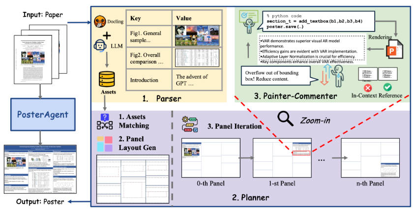 AwesomePython's tweet image. Struggling to turn your scientific paper into a compelling poster? 😩 Introducing Paper2Poster! This multimodal AI agent automates the creation of editable posters (.pptx) directly from your paper.pdf. @_akhaliq
👉github.com/Paper2Poster/P…
👉paper2poster.github.io