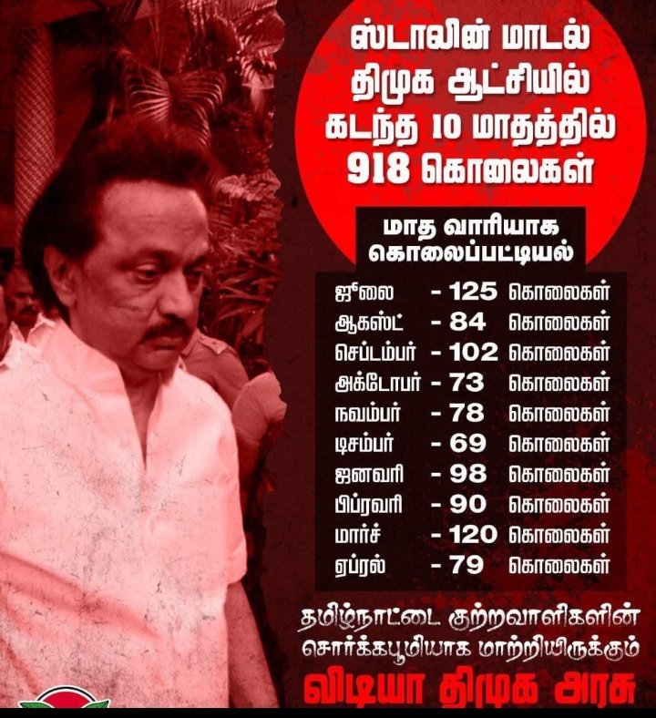 கொரோனா 6 பேர் பலி
நீட் 24 பேர் பலி
ஆன்லைன் சூதாட்டம் பலர் பலி
கடந்த 10 மாசத்துல 918 பேர் கொலை

வீடு பள்ளி கல்லூரி வேலை செய்யும்  இடம் என எங்கும்
பச்சிளம் குழந்தைகள் முதல் பல் இல்லாத பாட்டிகள் வரை பாரபட்சம் இல்லாமல் பாலியல் வன்கொடுமைகள்

நல்லாட்சி நடக்குதுங்ண்ணா சொன்னா கேளுங்கண்ணா