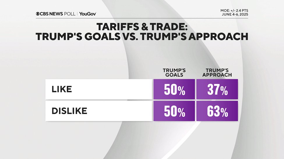 CBSNewsPoll's tweet image. On both tariffs and the deportation program, more Americans like President Trump’s perceived goals than his approach.
tinyurl.com/55prjt85