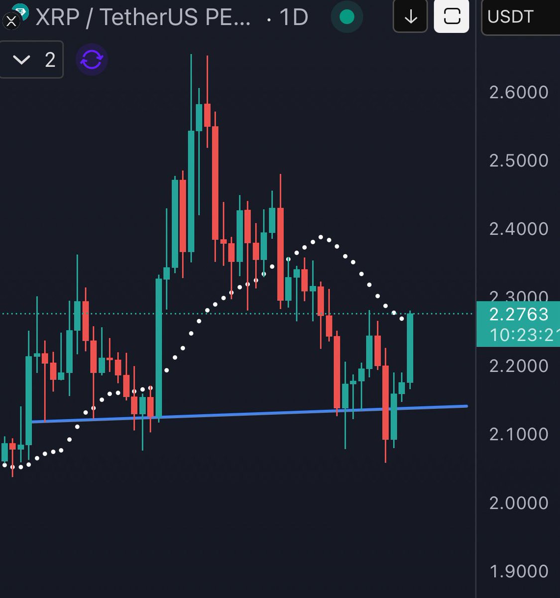 #XRP Pump continues 📈

Price now above the daily 21MA | Close above it would be bullish 🔥🐂