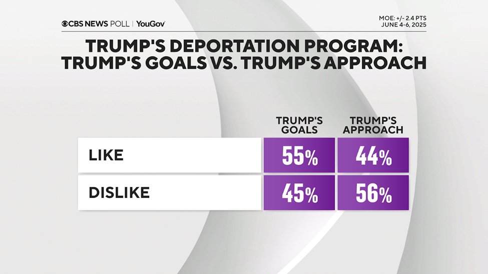 CBSNewsPoll's tweet image. On both tariffs and the deportation program, more Americans like President Trump’s perceived goals than his approach.
tinyurl.com/55prjt85