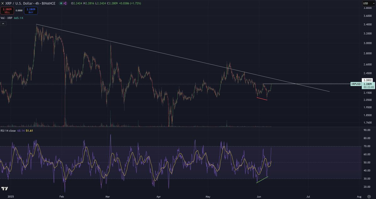 $XRP starting to interest me a little.

Lack of Volume is a concern, watching these key levels for a possible break in trend

We still have 10 hours left on the daily.

However, $XRP / $ETH;

$XRP / $BTC

$XRP.D Breaking 4 HR range highs here;