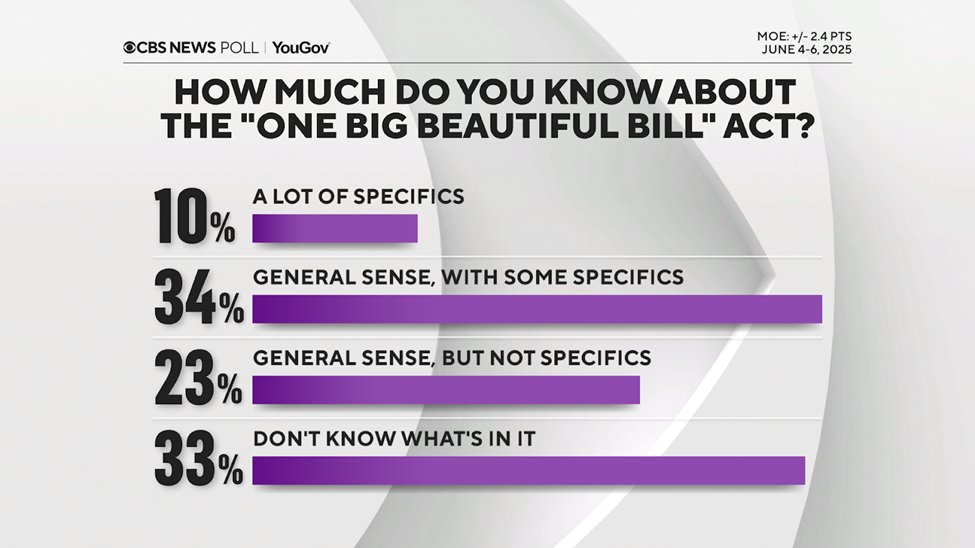 CBSNewsPoll's tweet image. Few people feel they know a lot of the specifics of the One Big Beautiful Bill Act right now. Most do feel they have a general sense of it. tinyurl.com/55prjt85