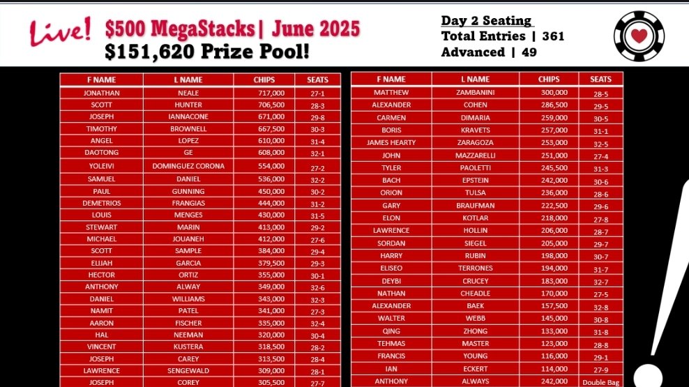 🚨 June MegaStacks Update! 🚨
361 entries. $151,000 prize pool. 💰
49 players returned this morning to battle it out for the top prize!
Good luck to the remaining contenders, and THANK YOU to everyone who came out to play! 🃏🔥

Gambling problem? Call 1-800-Gambler.