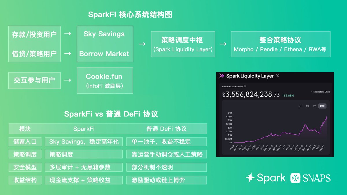 很多人还在问下一个高收益机会在哪？

但真正长期跑得下去的系统，已经开始悄悄吸走主流资金

SparkFi 的TVL增长背后，是链上金融架构的一次重构

Spark把储蓄、借贷、跨链调度和真实收益，系统性地整合成了一个可以长时间稳定运转的机制

▪️核心功能 1：储蓄系统 Sky Savings

- SparkFi