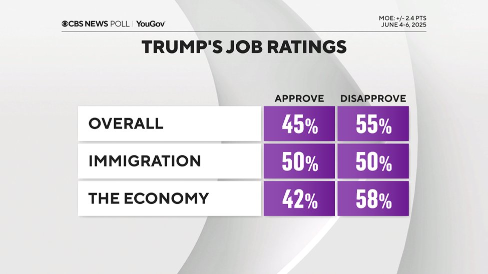 CBSNewsPoll's tweet image. President Trump’s approval rating on immigration continues to be higher than his marks on the economy and inflation. His overall job approval remains unchanged.
tinyurl.com/55prjt85