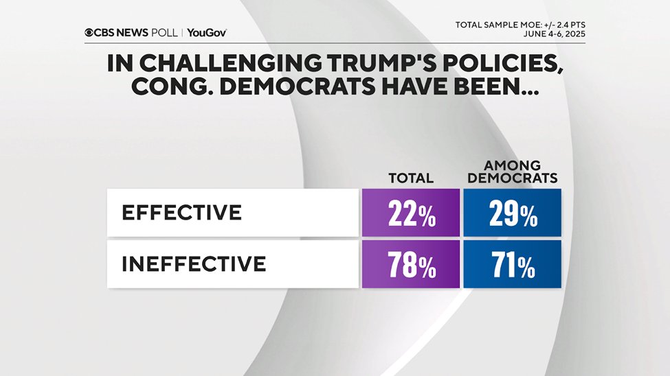 CBSNewsPoll's tweet image. As for Democrats, there is mostly the view among the rank and file that their party hasn’t been effective at challenging Donald Trump's policies.
tinyurl.com/55prjt85