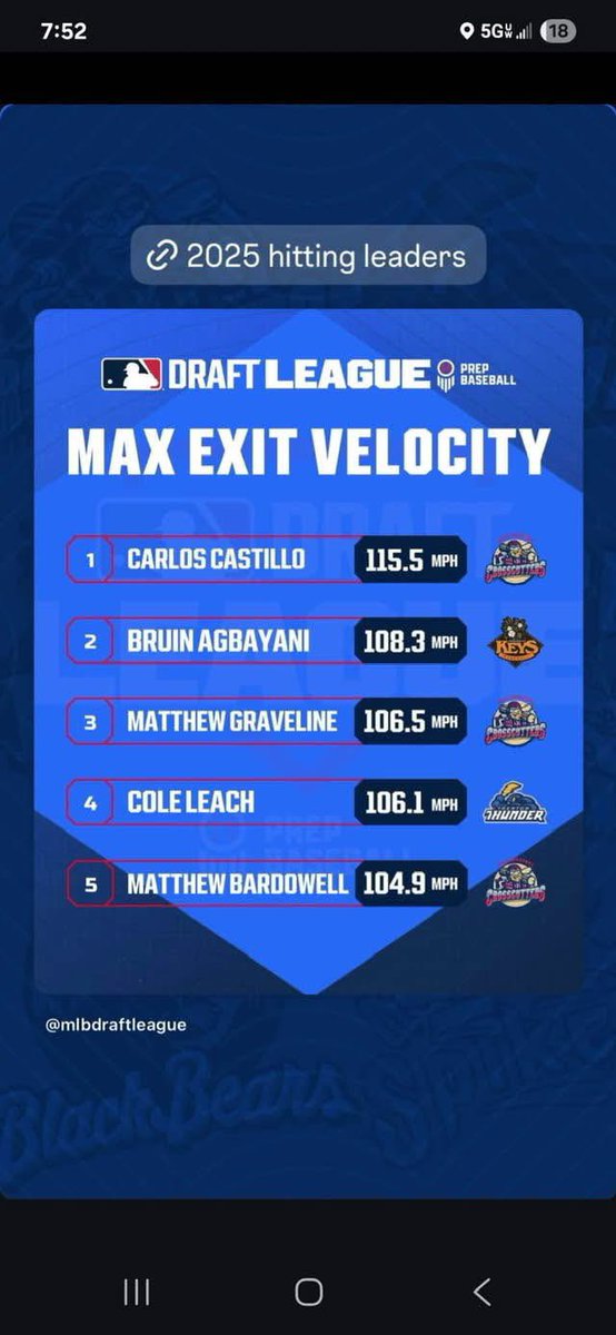 Ferrum College Baseball (@ferrumbsbll) on Twitter photo ๐ฅ From Ferrum to the top of the charts! ๐ฅ
Carlos Castillo just posted a 115.5 MPH ๐ฃ exit velocity โ the highest in the entire <a href="/mlbdraftleague/">MLB Draft League</a>! ๐ช
The work. The power. The journey.
This Ferrum product is making serious noise. ๐
#DraftLeague #FerrumBaseball #CarlosCastillo ๐ฅ From Ferrum to the top of the charts! ๐ฅ
Carlos Castillo just posted a 115.5 MPH ๐ฃ exit velocity โ the highest in the entire <a href="/mlbdraftleague/">MLB Draft League</a>! ๐ช
The work. The power. The journey.
This Ferrum product is making serious noise. ๐
#DraftLeague #FerrumBaseball #CarlosCastillo