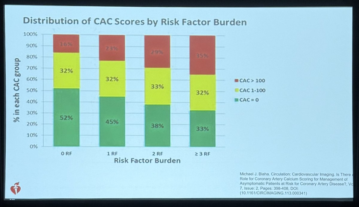 Yara Jelwan (@yjelwan) on Twitter photo 🫀 Conventional risk factors only explain 2/3 of cardiac events.
48% of the SMuRF-less population had a non-zero CAC, 16% with CAC>100.
How do we detect disease in this population?
Thought-provoking talk by <a href="/BudoffMd/">Matthew Budoff MD</a> at #HiD
<a href="/HeartinDiabetes/">Heart in Diabetes 🫀</a> 🫀 Conventional risk factors only explain 2/3 of cardiac events.
48% of the SMuRF-less population had a non-zero CAC, 16% with CAC>100.
How do we detect disease in this population?
Thought-provoking talk by <a href="/BudoffMd/">Matthew Budoff MD</a> at #HiD
<a href="/HeartinDiabetes/">Heart in Diabetes 🫀</a>