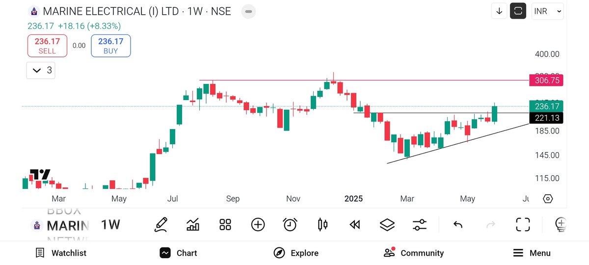 #Marine

Weekly breakout🤗