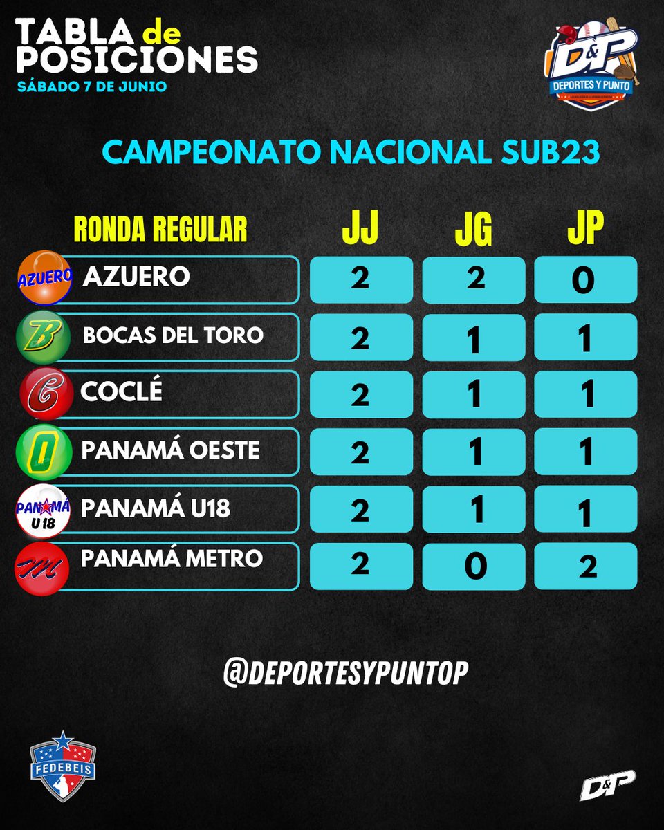 Campeonato Nacional U23, resultados de la jornada del sábado 7 de junio, tabla de posiciones y partidos para hoy domingo 8. 

#Béisbol 
#TorneoU23
#DeportesyPunto📻🎧🎤
