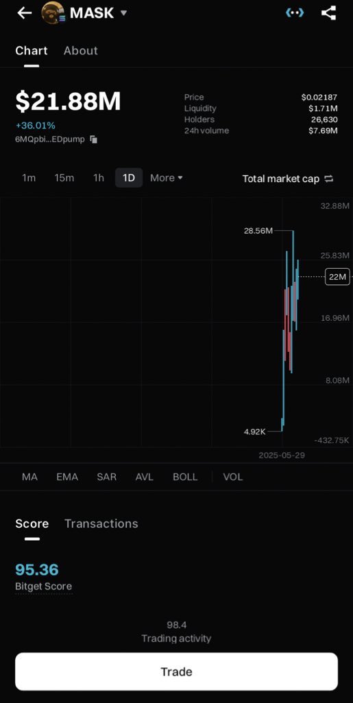 lmao, $MASK went from 14M mcap to 22M mcap in 24hours

best part is, I was going to buy more and it spiked AS I was trying to transfer money. Nice luck I’ve got

this week will probably be the last time we see 22m mcap for a while.

the chart is so insanely strong and when you