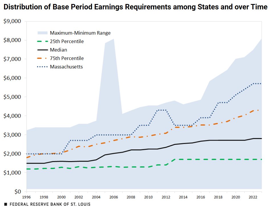 Social assistance programs tend to be run by the federal government. One notable exception is unemployment insurance, which is managed by U.S. states. This has created differences in eligibility and benefits for these programs. Read the analysis: ow.ly/ltUb50W5N0O