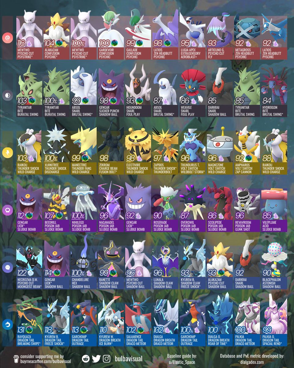 bulbavisual's tweet photo. Top Raid Attackers - June 2025

Single page version is downloadable for free at https://t.co/d4ugLdrpii

#Pokemon #PokemonGO #GOFest https://t.co/HZZAvBwSJ8