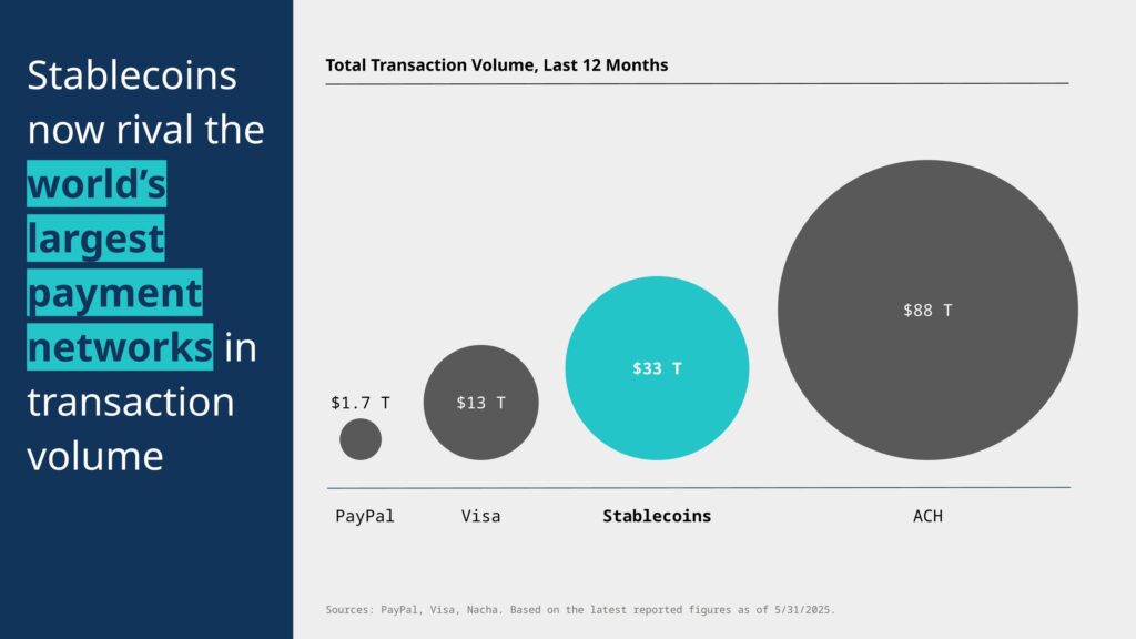 🚀 Le volume de transactions des stablecoins s'élève à 33 000 milliards $ au cours des 12 derniers mois.

Cela représente près de 20 fois le volume de PayPal et près de 3 fois le volume de Visa, selon a16z.