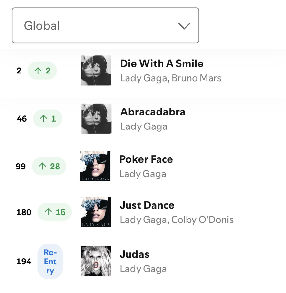 toptieralba's tweet image. GAGAMANIA is still intact