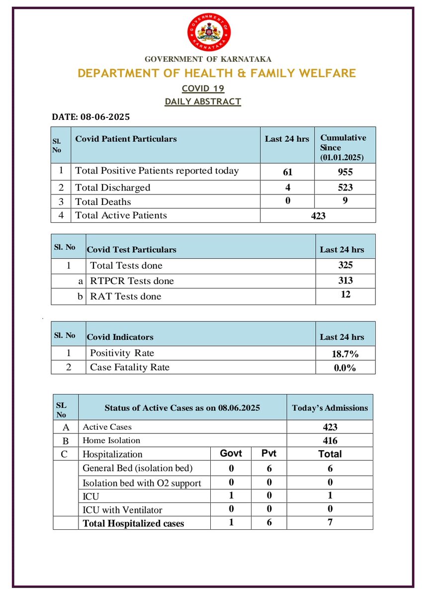 Karnataka Health Department (@dhfwka) on Twitter photo Daily report of Covid 19 as on 08-06-2025
ಕೋವಿಡ್ 19 - ದಿನದ ವರದಿ
<a href="/CMofKarnataka/">CM of Karnataka</a> <a href="/KarnatakaVarthe/">DIPR Karnataka</a> <a href="/MoHFW_INDIA/">Ministry of Health</a> Daily report of Covid 19 as on 08-06-2025
ಕೋವಿಡ್ 19 - ದಿನದ ವರದಿ
<a href="/CMofKarnataka/">CM of Karnataka</a> <a href="/KarnatakaVarthe/">DIPR Karnataka</a> <a href="/MoHFW_INDIA/">Ministry of Health</a>