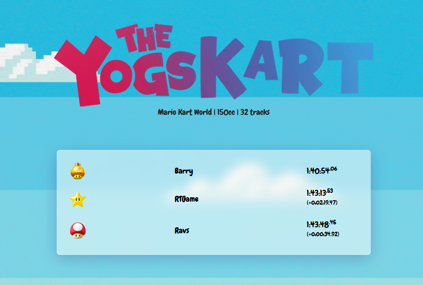 So I set the first time for the new YogsKart the other day and since then <a href="/RTGameCrowd/">RTGame 👑</a> &amp; <a href="/barryharryy/">hrry</a> have taken my lil crown

I must win it back

Twitch.tv/ravs_