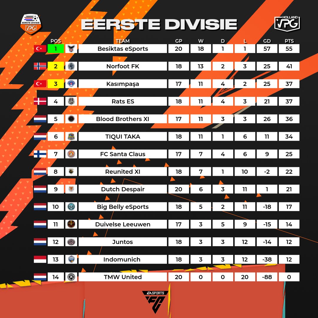 VPG Nederland (@vpg_nederland) on Twitter photo ๐ฅ Team of the week
๐ League Standings
โฝ๏ธ <a href="/easportsfc/">EA SPORTS FC</a> Competitive 11v11
๐๏ธ Week 6
๐ณ๐ฑ Eerste Divisie
๐ <a href="/VPG_Nederland/">VPG Nederland</a> ๐ฅ Team of the week
๐ League Standings
โฝ๏ธ <a href="/easportsfc/">EA SPORTS FC</a> Competitive 11v11
๐๏ธ Week 6
๐ณ๐ฑ Eerste Divisie
๐ <a href="/VPG_Nederland/">VPG Nederland</a>
