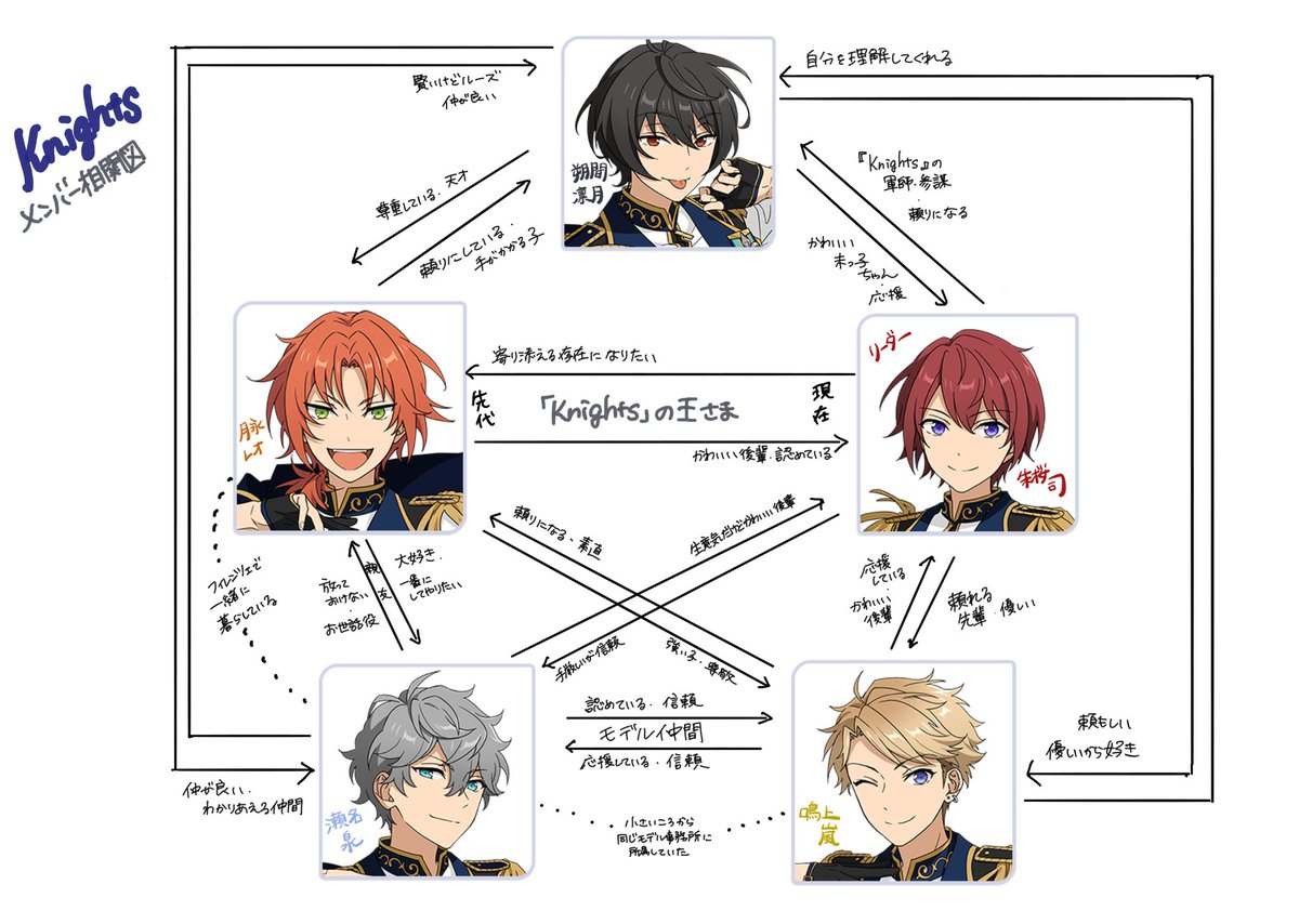 今こそ噛み締めたいKnights相関図(ドキスタより) 